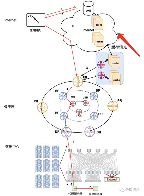互聯(lián)網(wǎng)公司的網(wǎng)絡(luò)架構(gòu)與業(yè)務(wù)場景下的數(shù)據(jù)服務(wù)實(shí)現(xiàn)
