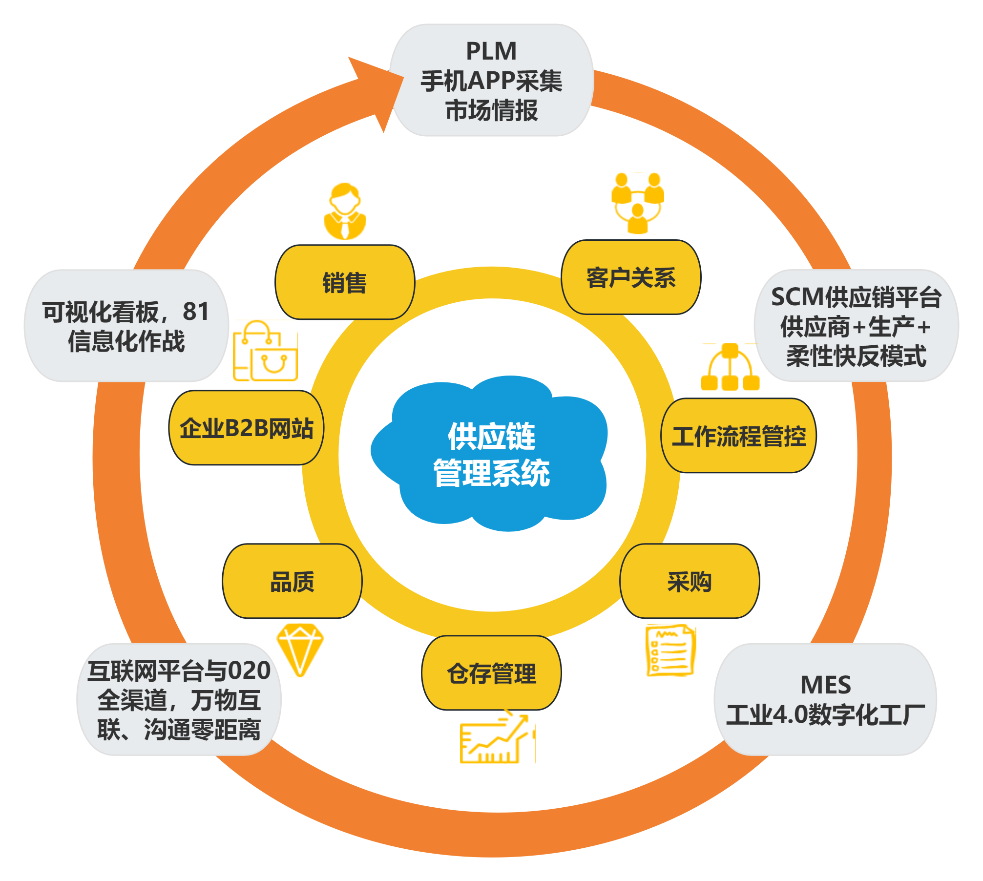 采購供應鏈管理思維導圖與相關配套服務全解析