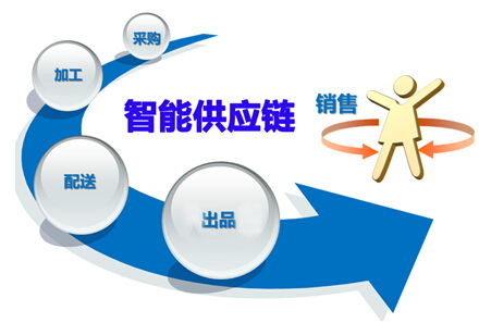 環(huán)保行業(yè)供應鏈管理之困 癥結與挑戰(zhàn)