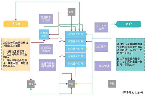 數商云醫藥行業SCM供應鏈管理系統 應用場景、運用模式與配套服務