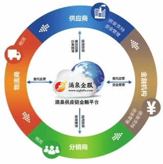涌泉金服 構建“互聯網+金融+產業鏈”新生態，引領供應鏈金融模式創新