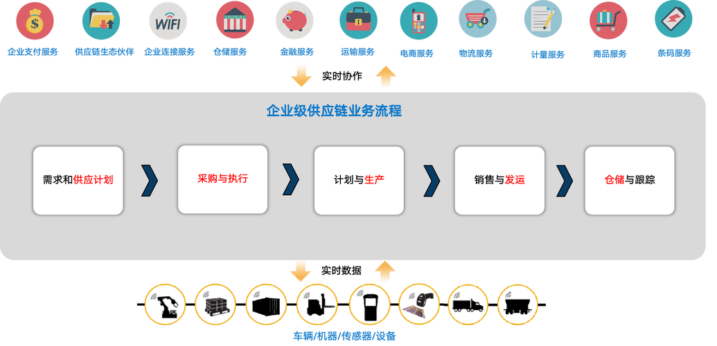 供應鏈管理 構建高效協同的現代商業基礎設施